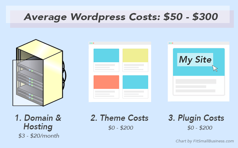 WordPress Pricing: 3 Factors