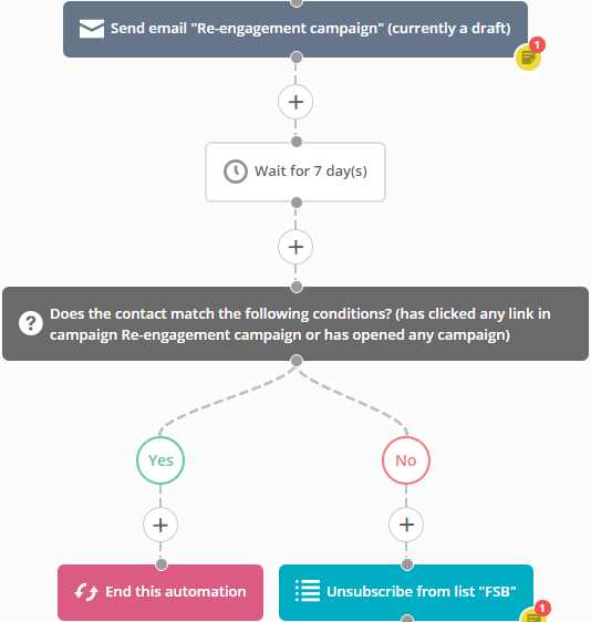 Active Campaign email flow