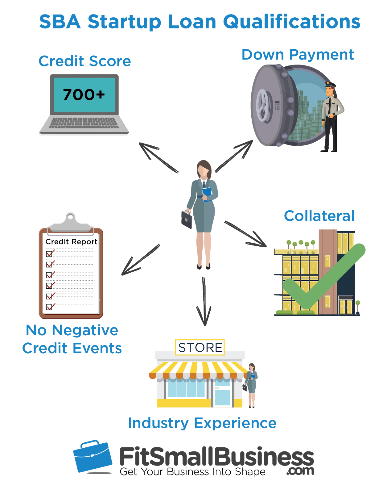 SBA Startup Loans Qualifications