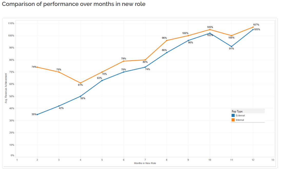 internal recruiting - Internal vs external hire job performance in the first year