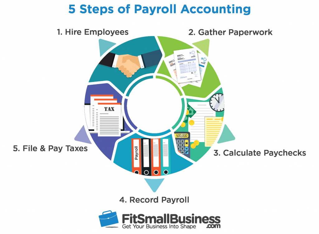 How To Do Payroll Accounting A Step By Step Guide Small Business Growth