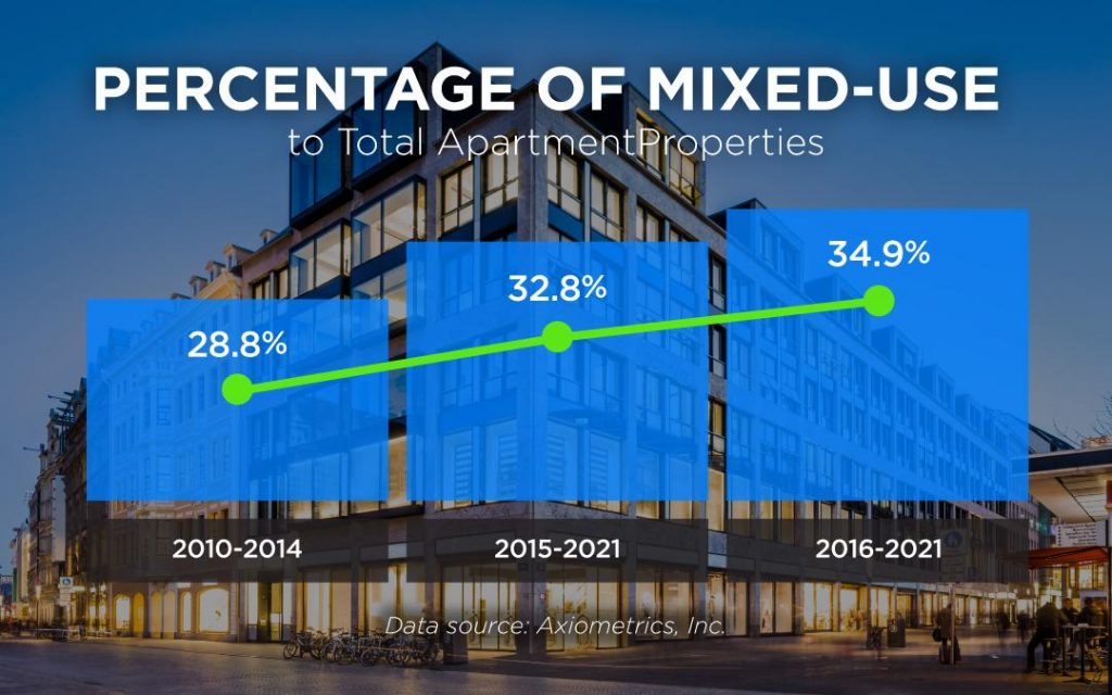 percentage of mixed use properties is increasing 