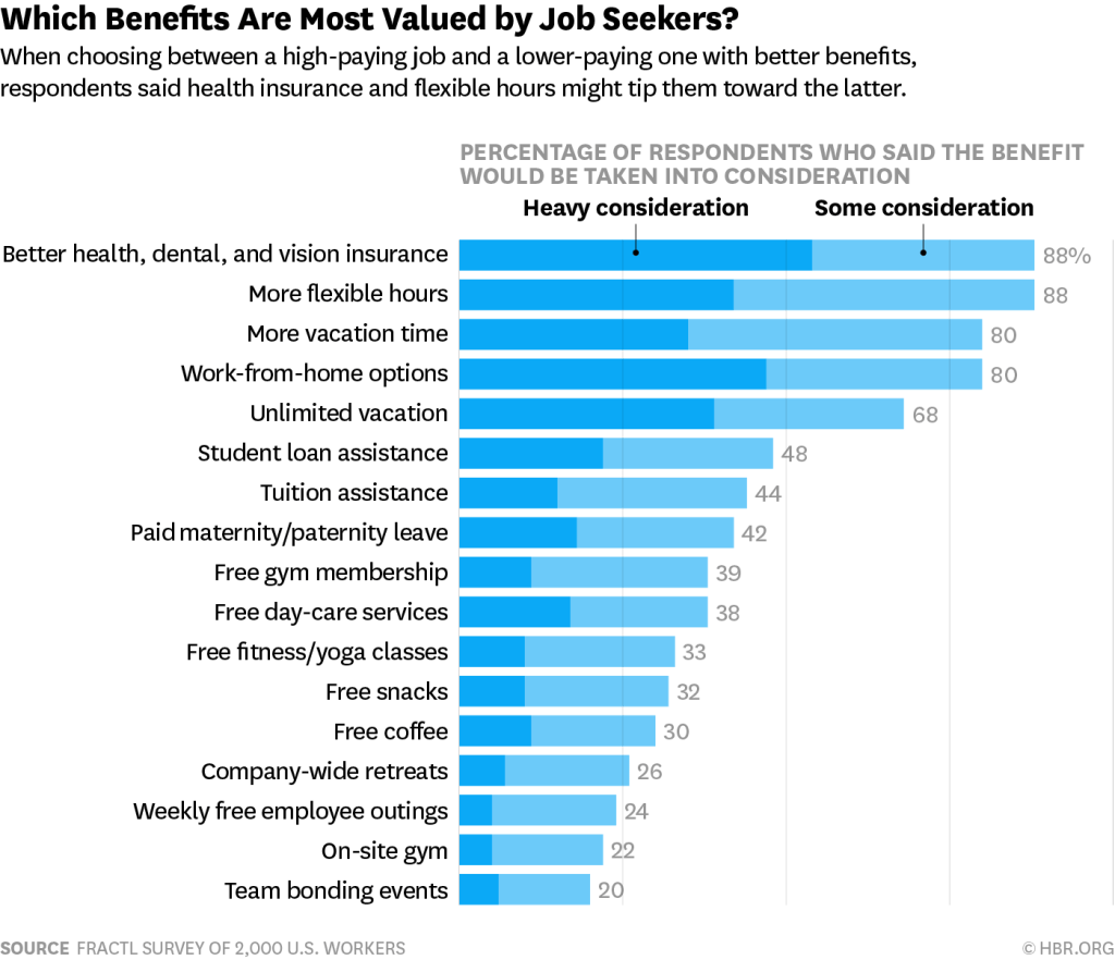 most-valued benefits by job seekers