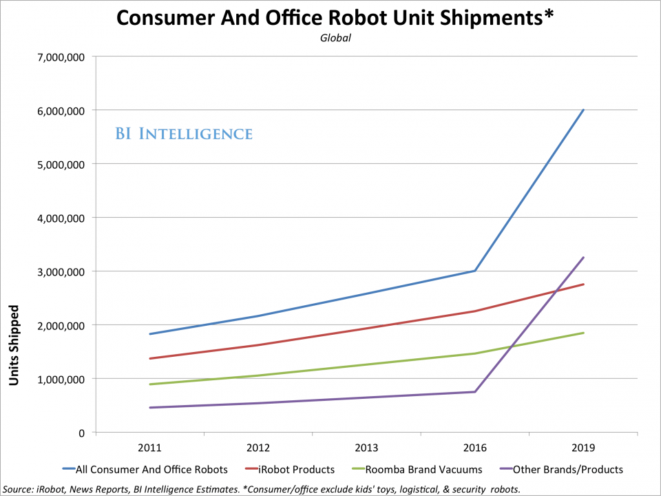 increase in consumer and office robot shipments