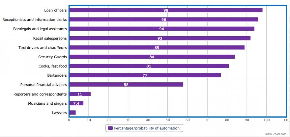 types of jobs most likely to be replaced by automation