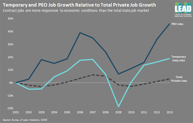 Growth in PEOs