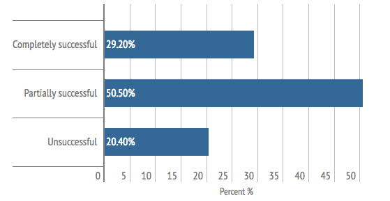 Salary negotiation success rates