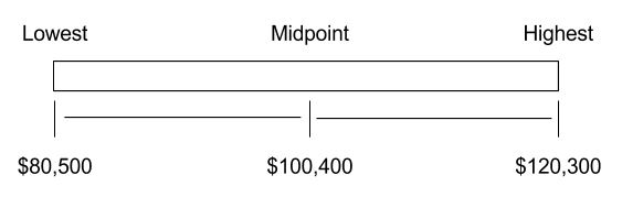 compa ratio example