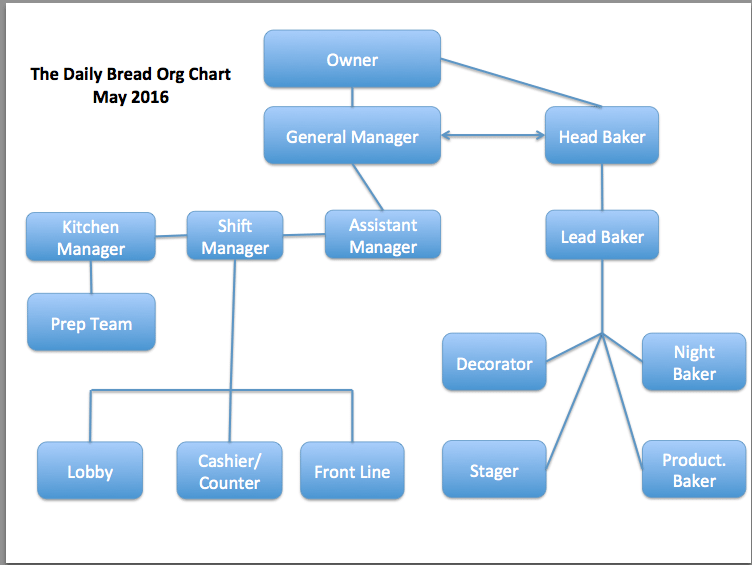 job titles must fit into your organizational chart