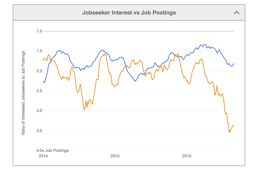 Indeed Job Trends Helps You Determine Job Titles