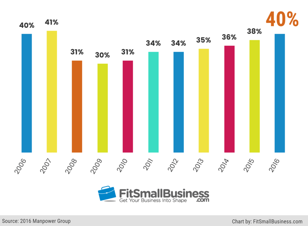 Recruiting Statistics