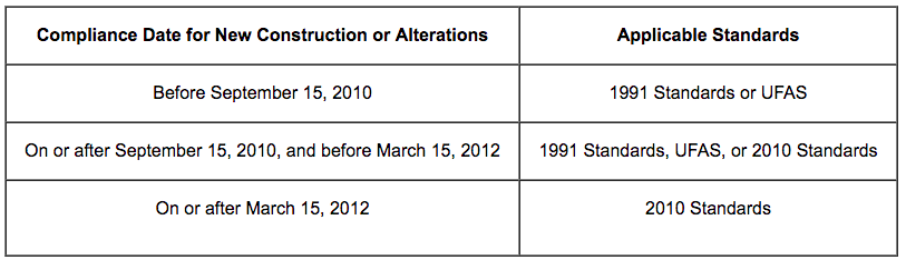 ADA standards for buildings