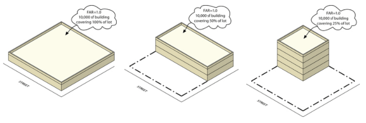 zoning laws may prescribe a floor area ratio calculation